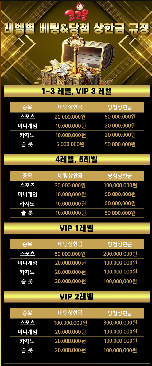 토지노코코몽♥️▷ 🔔 레벨별 베팅 & 당첨 상한금 규정 🔔 ◁